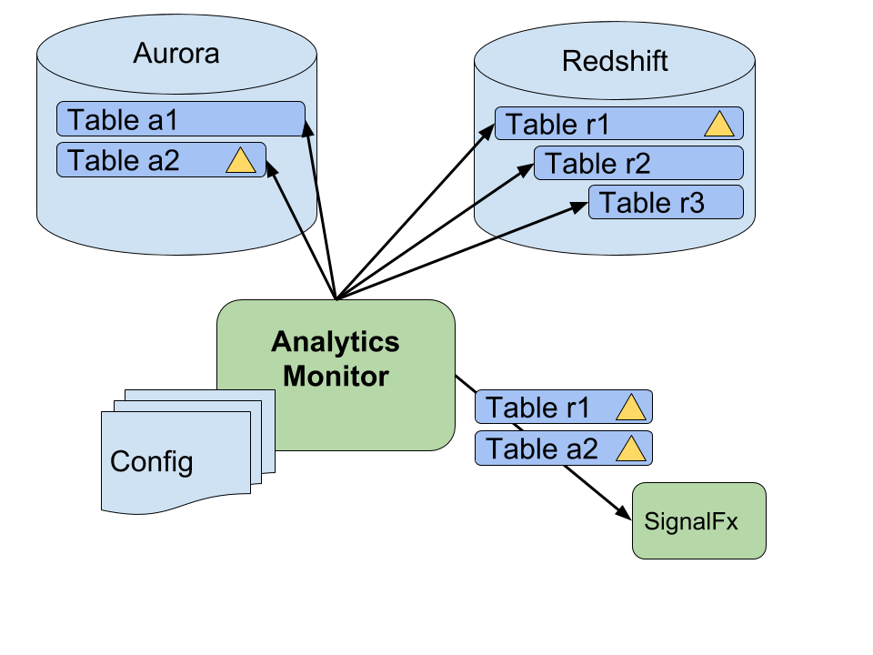 A diagram of the Analytics Monitor worker