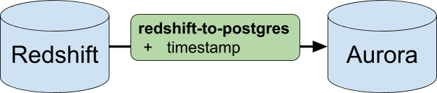 Diagram of redshift-to-postgres