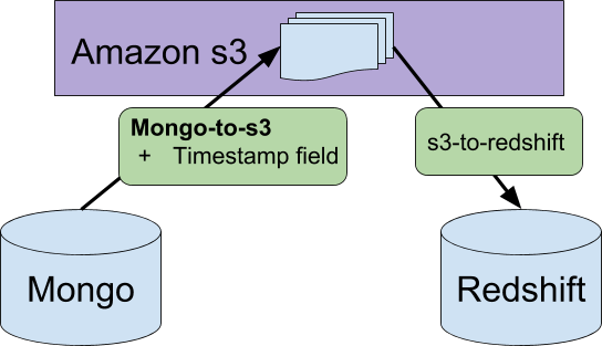diagram of mongo-to-s3