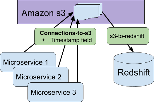 diagram of connections-to-s3 worker