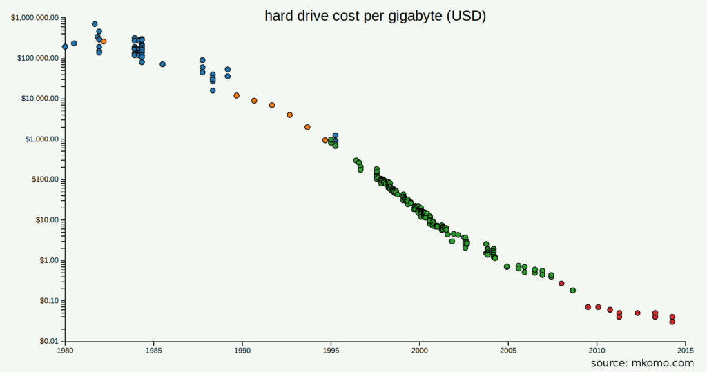 Hard Drive Cost Per Gigabyte (USD)